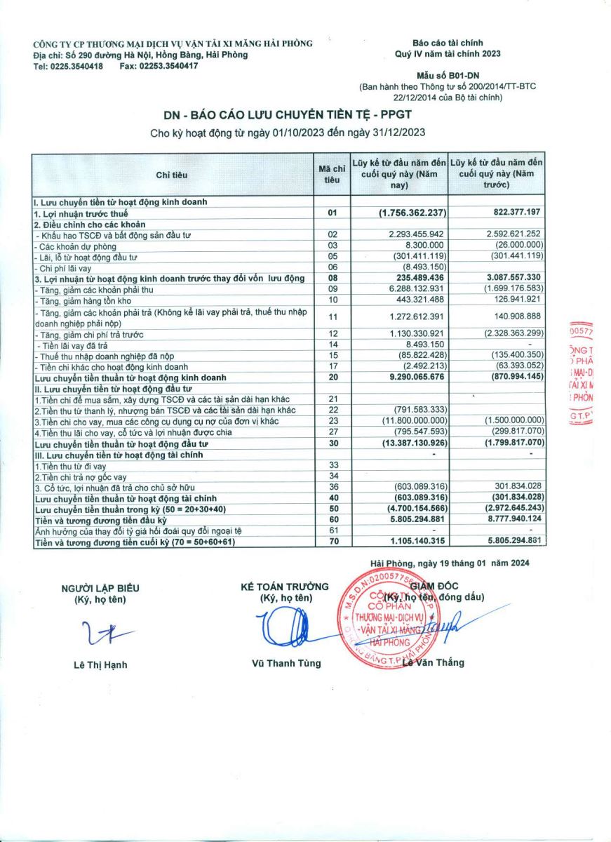 Công bố thông tin định kỳ BCTC quý 4 năm 2023