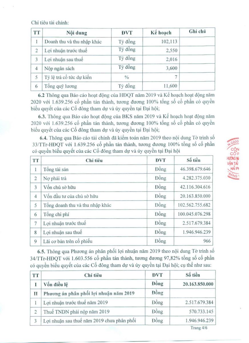 Nghị quyết ĐHĐCĐ thường niên năm 2020