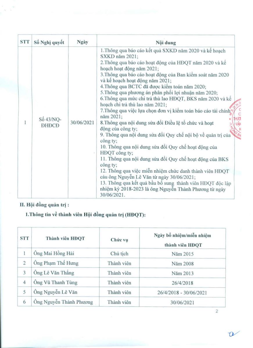 Nghị quyết và Biên bản phiên họp HĐQT quý I năm 2022