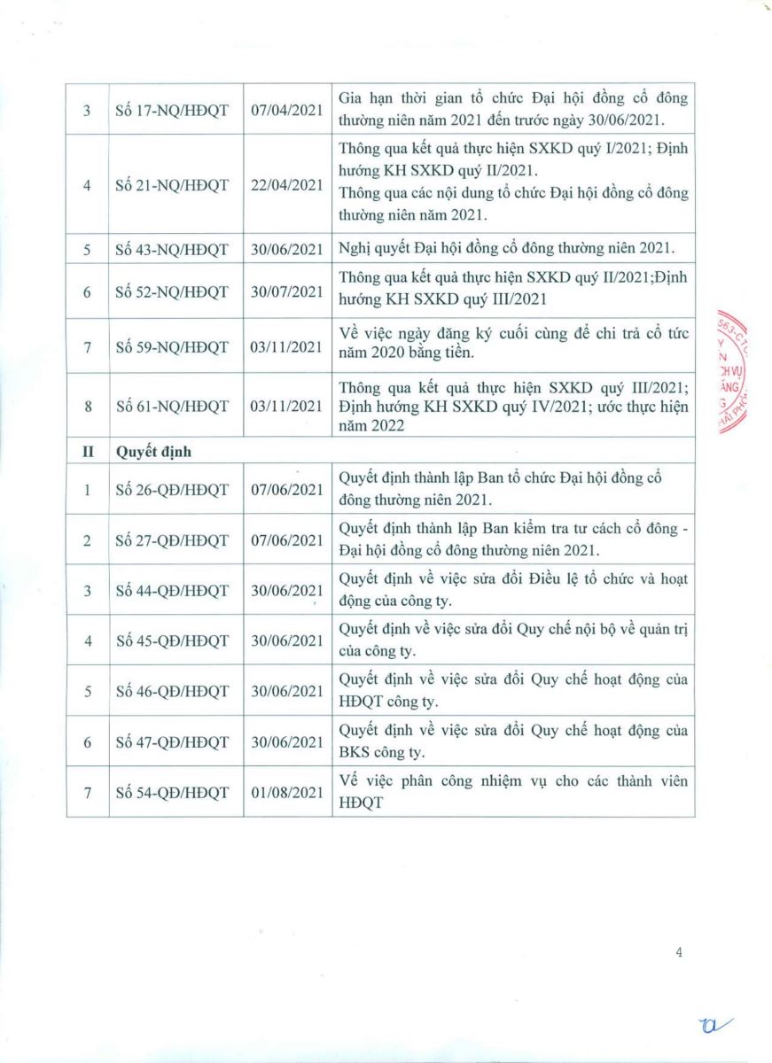 Nghị quyết và Biên bản phiên họp HĐQT quý I năm 2022