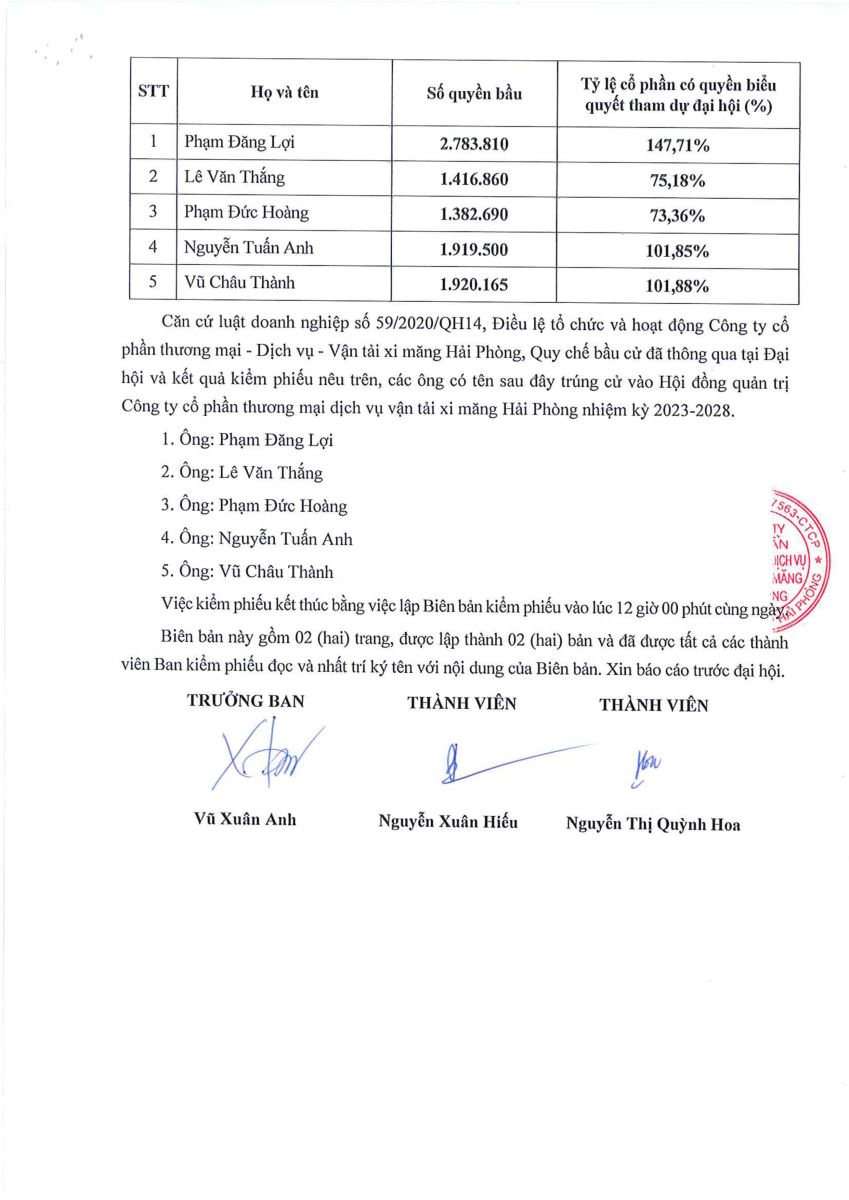 Biên bản kiểm phiếu bầu thành viên HĐQT nhiệm kỳ 2023-2028