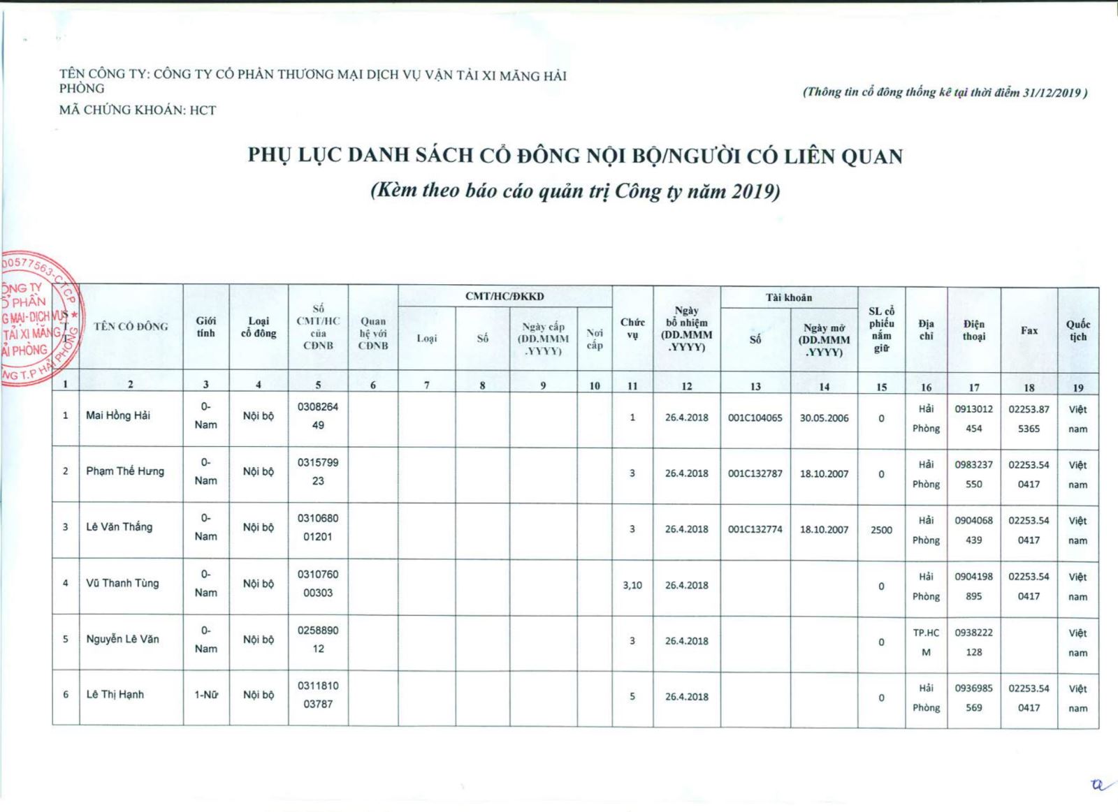 Báo cáo quản trị công ty vận tải xi măng hải phòng 2019