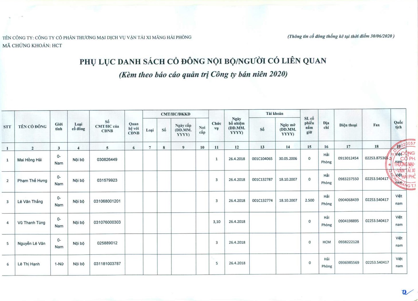 Báo cáo Quản trị Công ty bán niên năm 2020