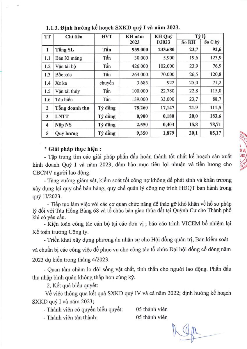 Biên bản và Nghị quyết họp HĐQT quý 1 năm 2023